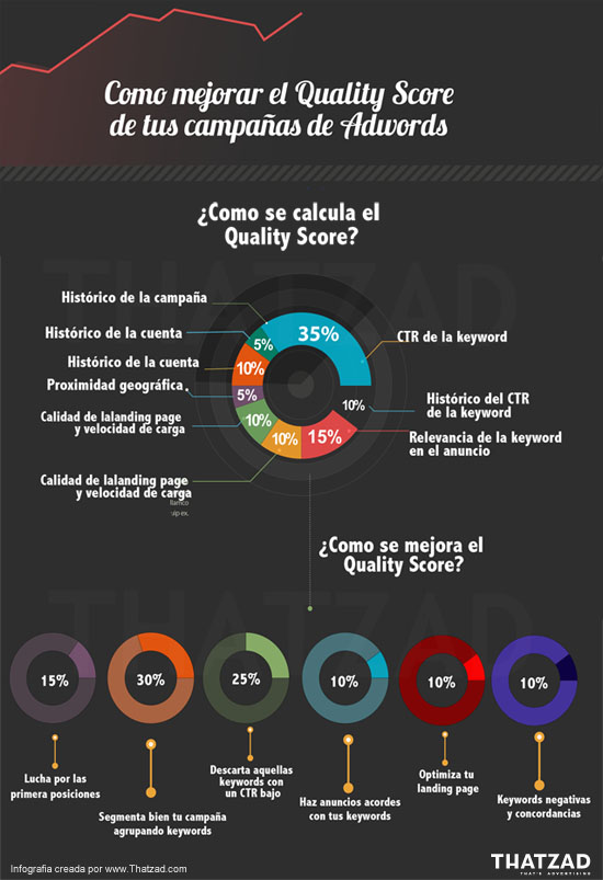 Quality Score infography