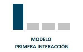 Modelos de atribución Primera interacción