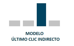 Modelos de atribución Último clic indirecto